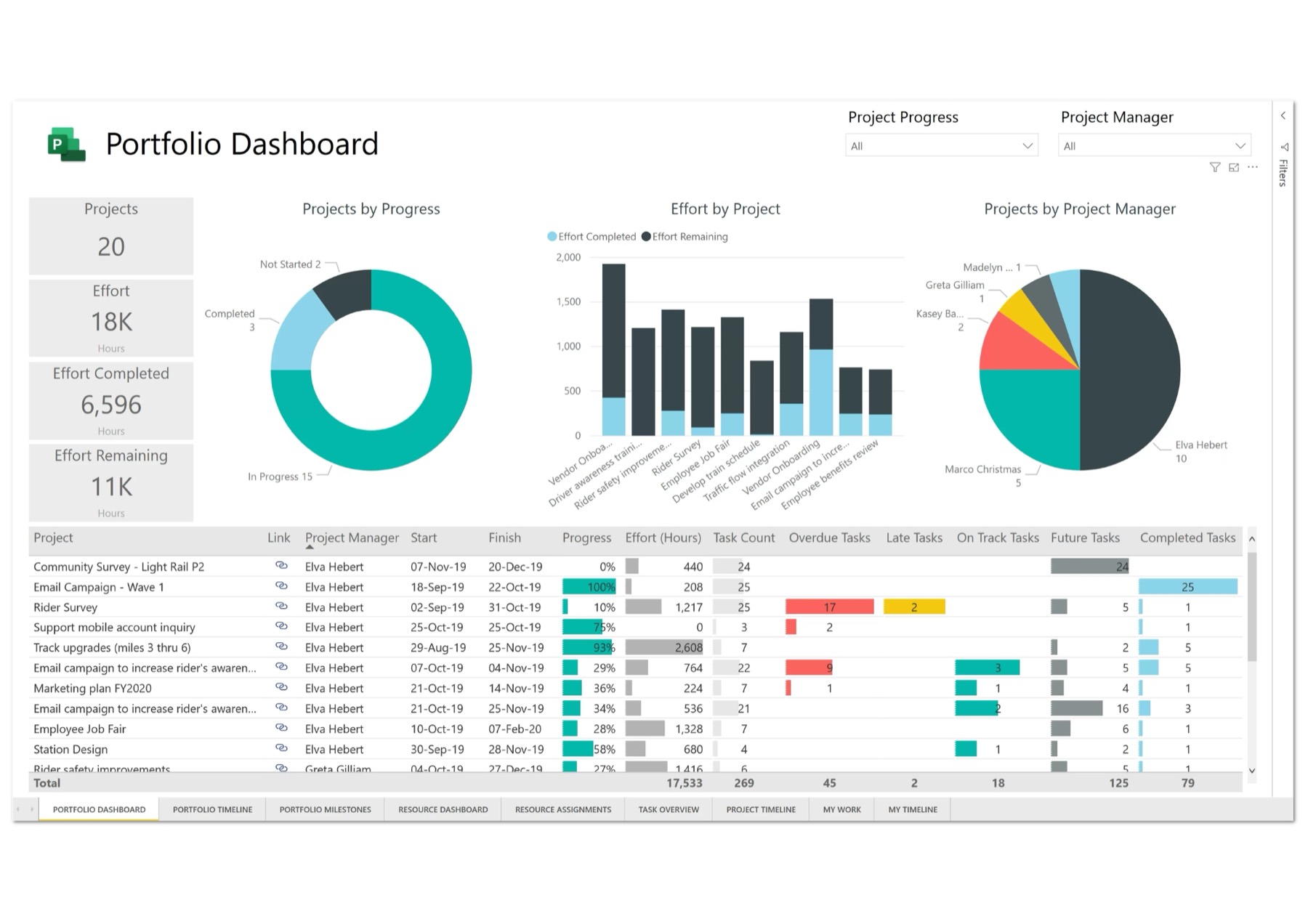 Portfolio dashboard from the parastatal project management solution, showing effort and progress across projects