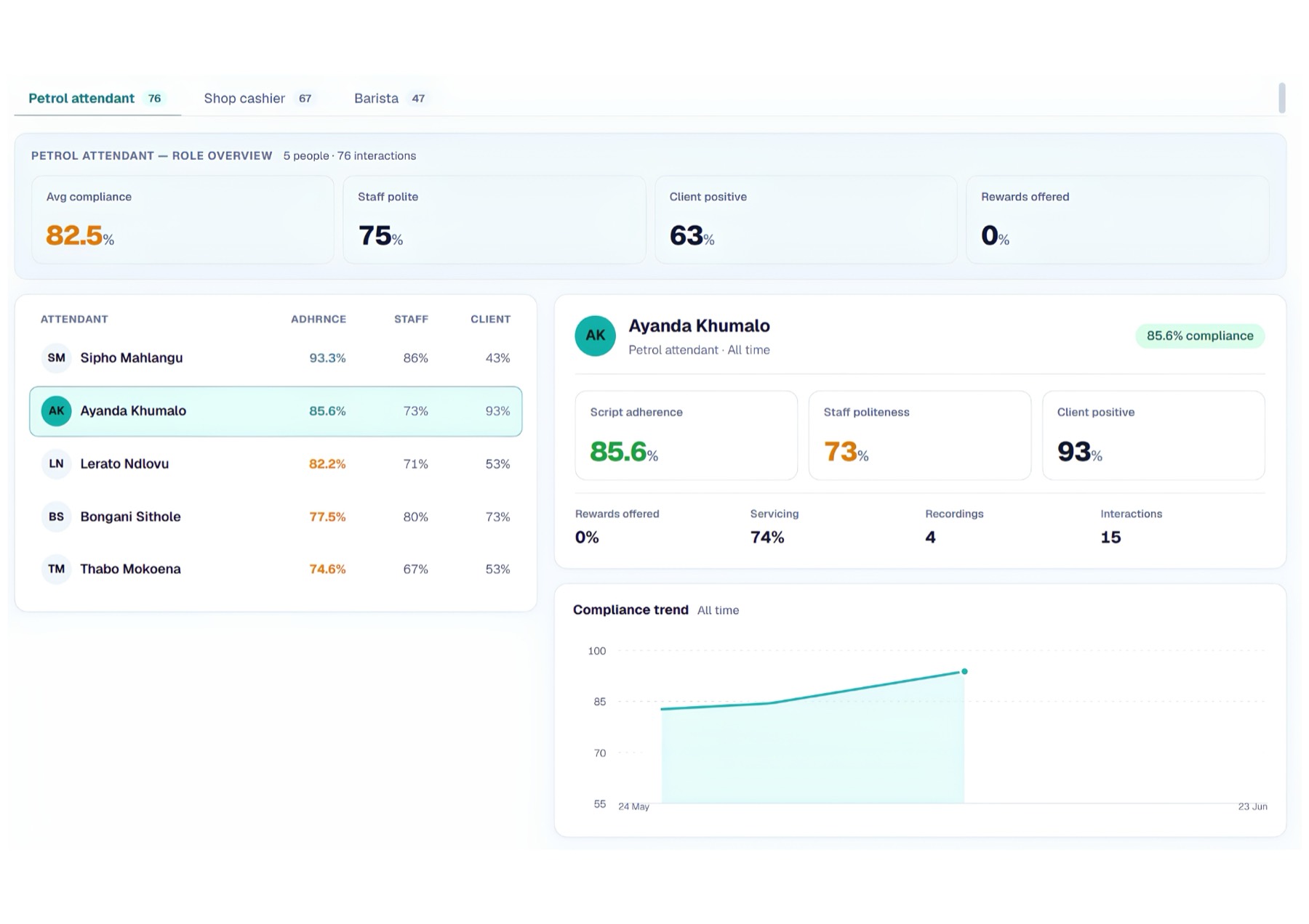 Service Bear dashboard scoring staff interactions by role, with a compliance trend